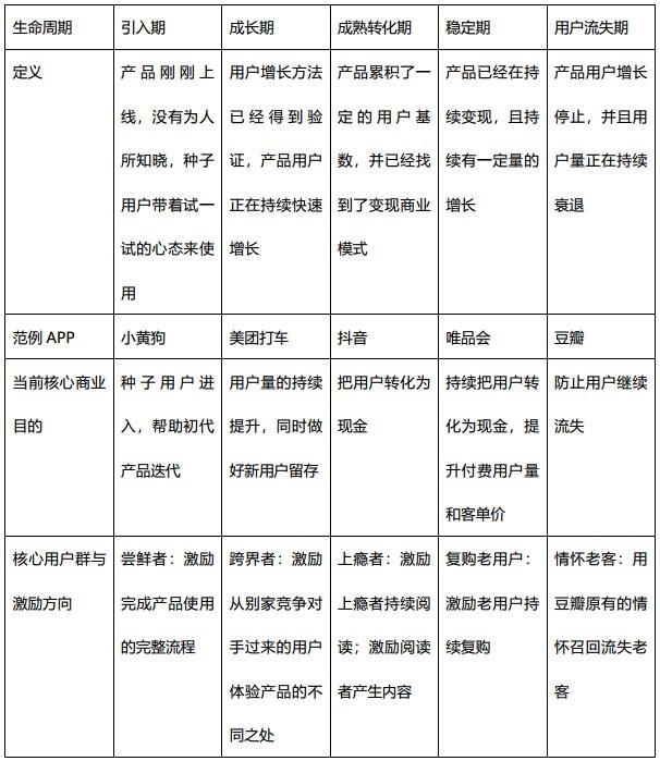 一文读懂，如何搭建各种用户激励体系？