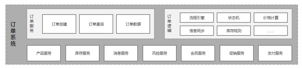 订单系统：从0到1设计思路