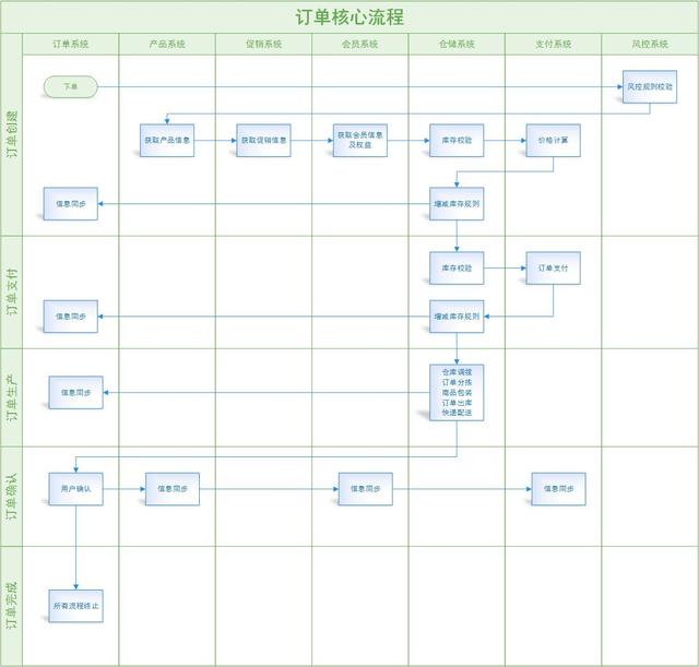 订单系统：从0到1设计思路