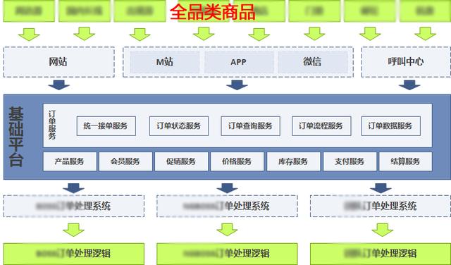 订单系统：从0到1设计思路