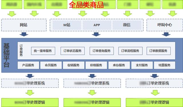 订单系统：从0到1设计思路