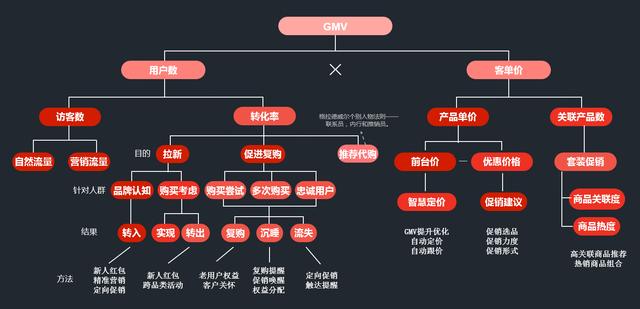 想成为数据产品经理，先掌握这些数据分析方法论