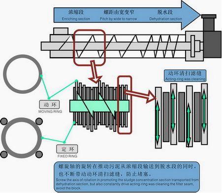 一分钟了解叠螺机，叠螺式污泥脱水机