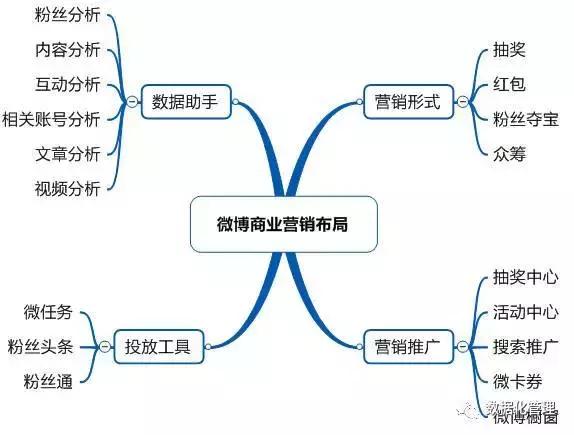 内容运营体系