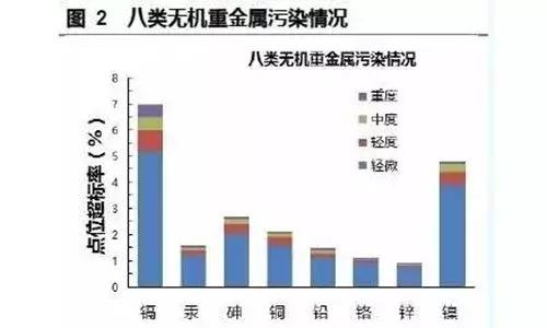 中国大米污染分布图发布，你吃的米安全吗？