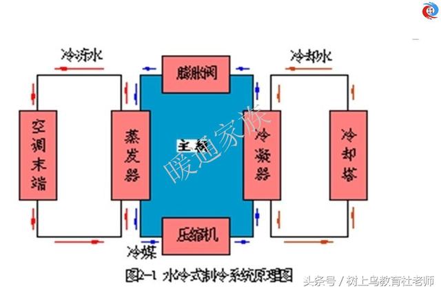 暖通工程师：图解中央空调系统原理，系统图很全，值得收藏