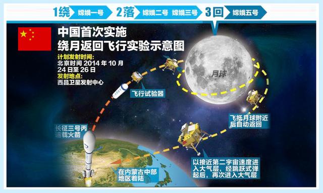 中国登月与探火时间表确定，将于2028年取样返回