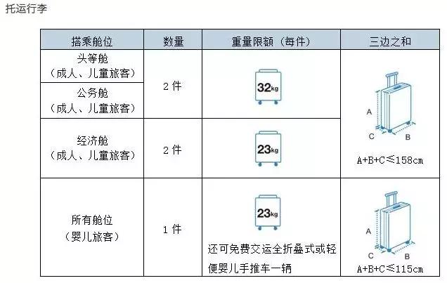 2018国内各大航空公司随身携带行李、托运行李规定汇总