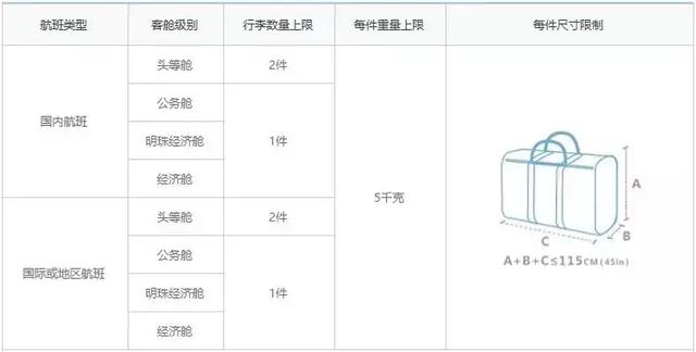 2018国内各大航空公司随身携带行李、托运行李规定汇总