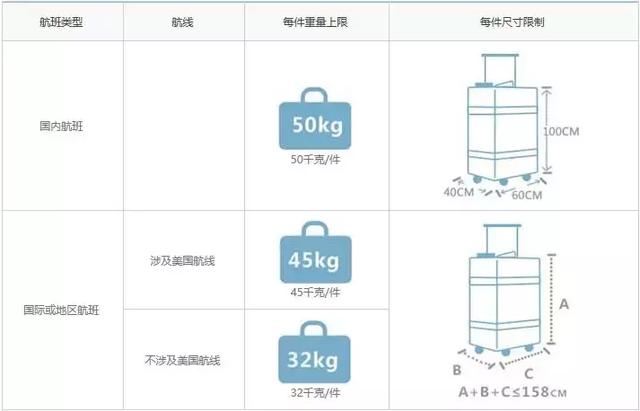 2018国内各大航空公司随身携带行李、托运行李规定汇总