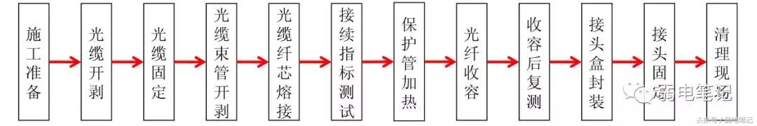 图文，FTTH 光纤入户工程施工指导手册（一）