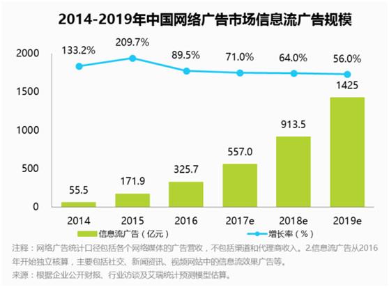 信息流广告有什么特点？该如何优化？