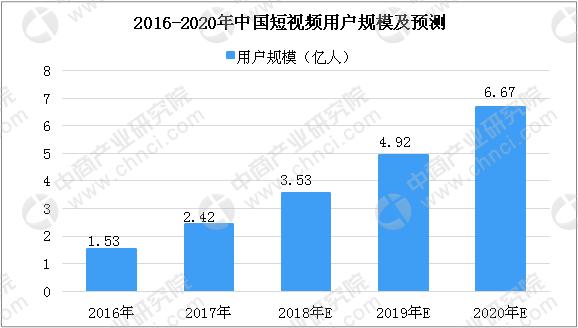 2018年10月中国短视频市场数据分析：快手用户数位居榜首