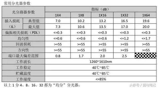 FTTH光纤分光器基本常识