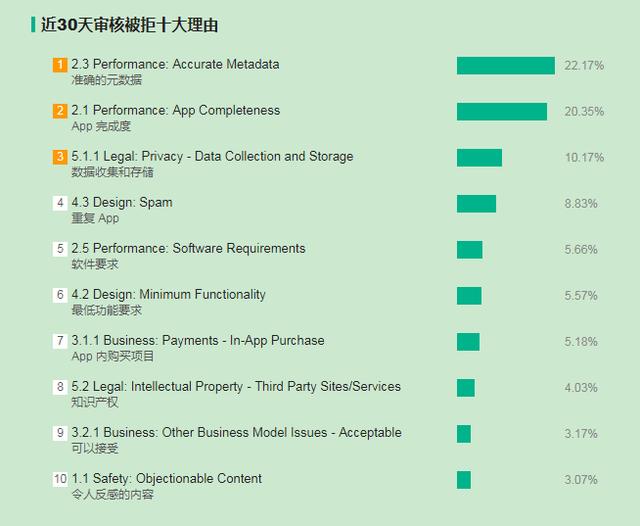 iOS过审指南：教你解决大部分被拒情况