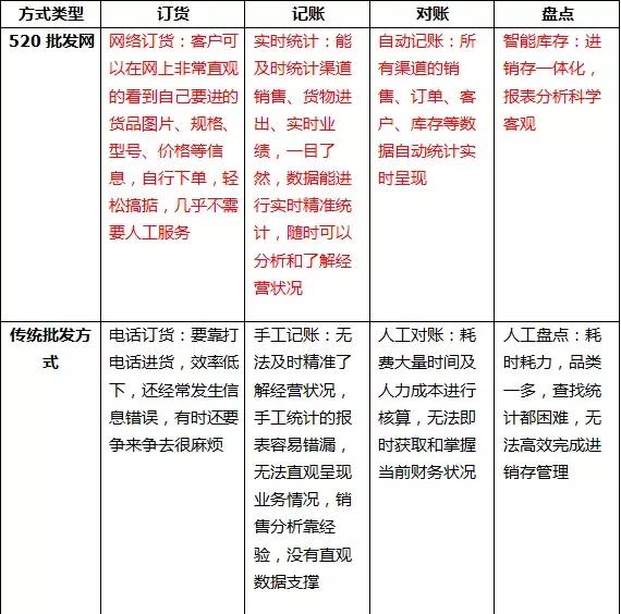 520批发网是入口级批销系统