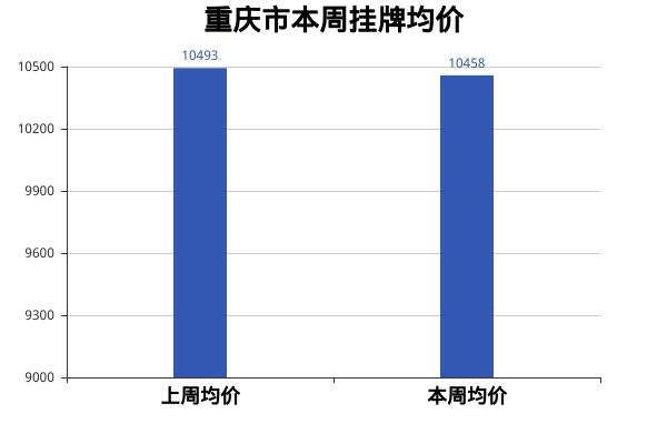 重庆一周楼市报道 | 房价微跌，楼市走向扑朔迷离