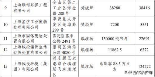 一文看懂2019年上海市危废医废处置情况