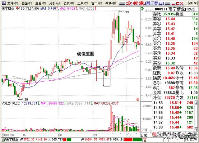 A股最全最经典的135均线买卖点技术战法图解锦集