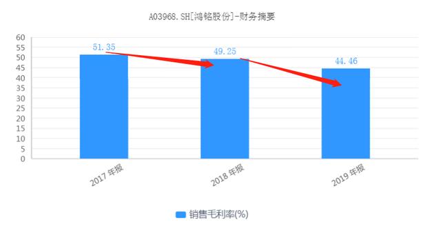 鸿铭股份IPO 收益率、毛利率双下滑，应收账款数额巨大