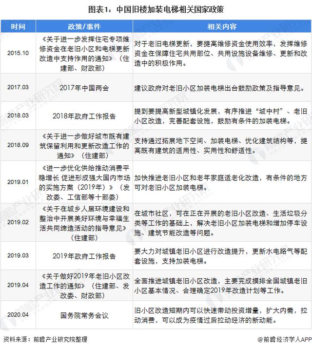 2020各地加装电梯补贴政策汇总