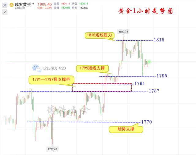 Dehao Dianjin:7.10黄金暴跌20美金趋势转头了？别被假象蒙蔽987 / author:Dehao Dianjin / PostsID:1567963