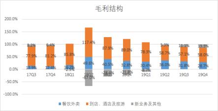 “酒店之王”携程会被美团超越吗?