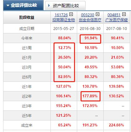 今年最强医药指数基金PK主动基金：招商国证生物医药指数分级
