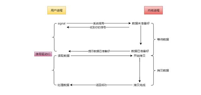 用通俗易懂的方式讲IO的五种模型