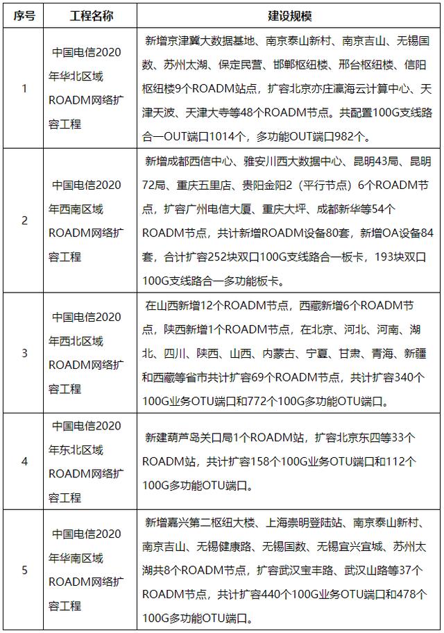 中国电信ROADM网络扩容工程集采：华为、中兴、烽