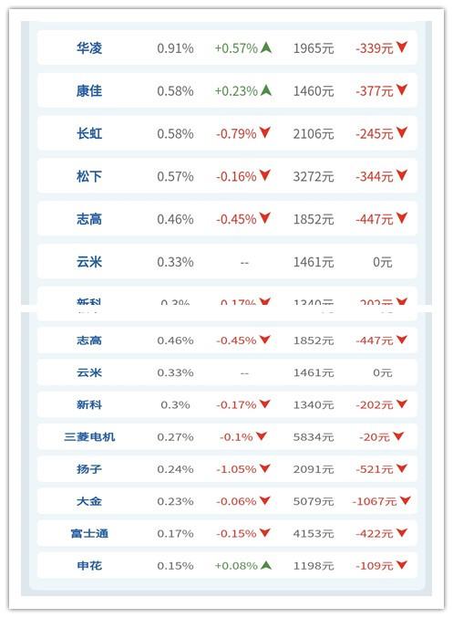 这五个空调快被人遗忘 还有多少人会选择他们？ 消费与科技 第2张