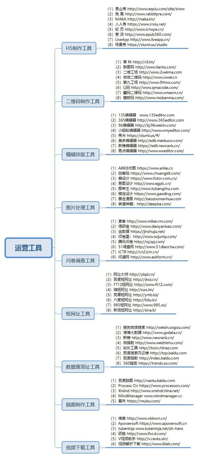 如何从零开始学做互联网运营？