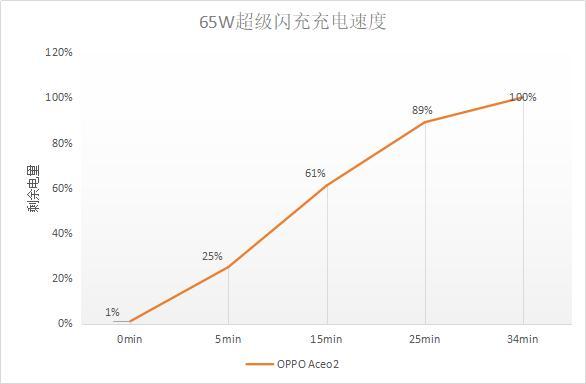OPPO Ace2续航体验，65W+40W组合拳，差异化才是5G时