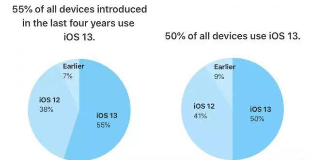 6个iPhone省电技巧，帮你解决iOS 13耗电问题