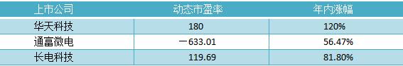 芯片系列—芯片封测“三巨头”谁能脱颖而出