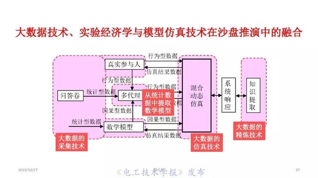 薛禹勝院士：AI在模型驅(qū)動(dòng)為主的電力系統(tǒng)分析中的正確定位