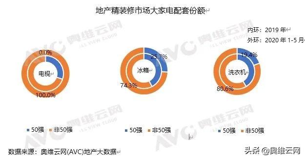 全屋智能引领精装地产家电市场