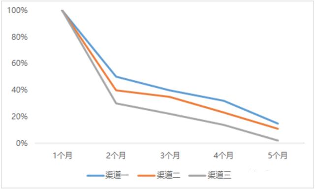 用户留存分析真的不难，只要能搞清楚这3个模型