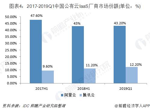 阿里云VS腾讯云 谁才是中国未来的云计算之王？