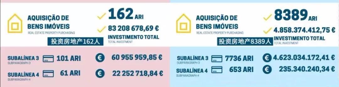 葡萄牙最新6月黄金居留签证数据出炉，中国投资者数量仍遥遥领先