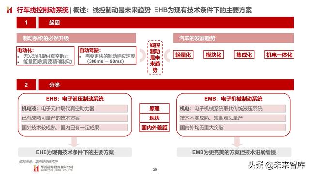 智能汽车专题报告：制动系统，电动智能催化，国产曙光已现