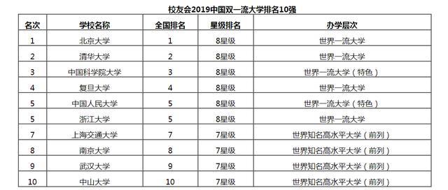 2019年中国双一流大学137所排名完整名单，未来报考可参考