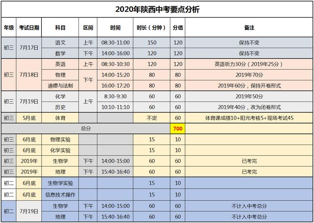 2021届西安中考生物地理是否计入中考总分？