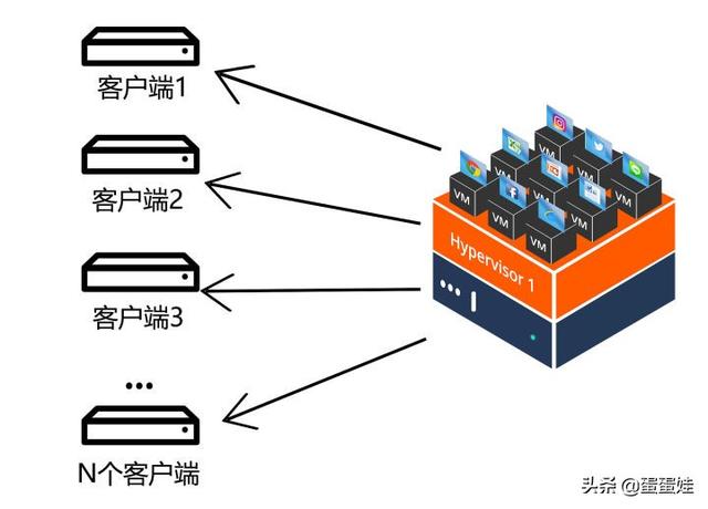 云桌面，区别RDS，VDI，IDV，VOI