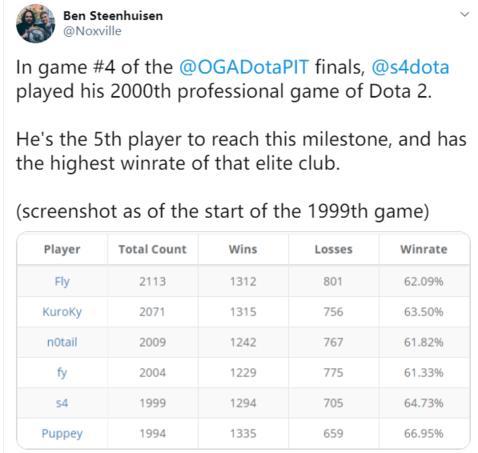 新高度！DOTA2 TI3冠军选手S4职业生涯比赛场数突破2000场