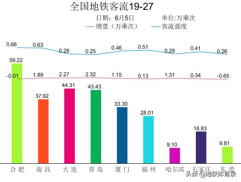 全国27城市地铁客流量排名（6月5日，周五） 多城