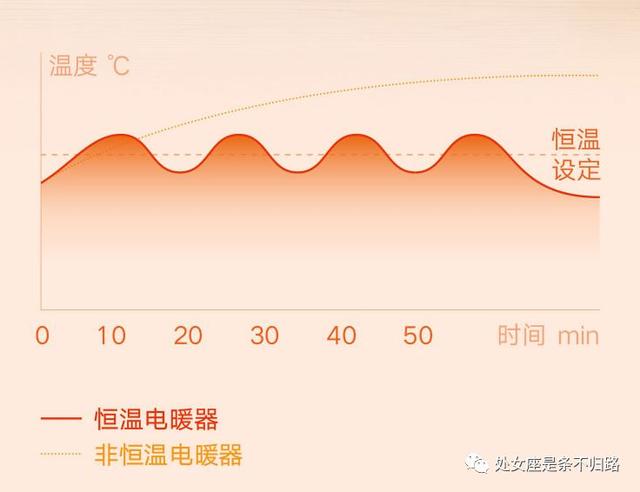 寒冬温暖你的心，米家智能取暖器