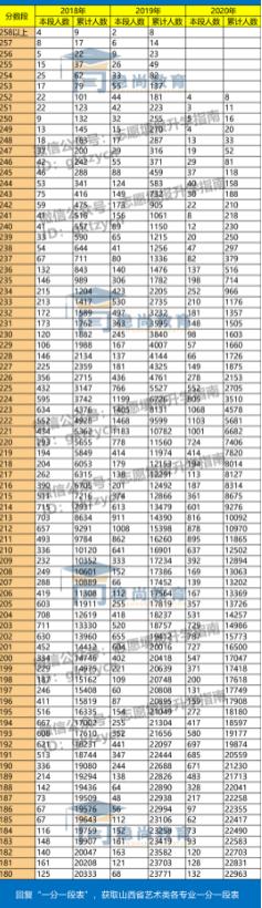 2020山西高考志愿填报必看、近3年艺术类专业统考成绩分段统计表