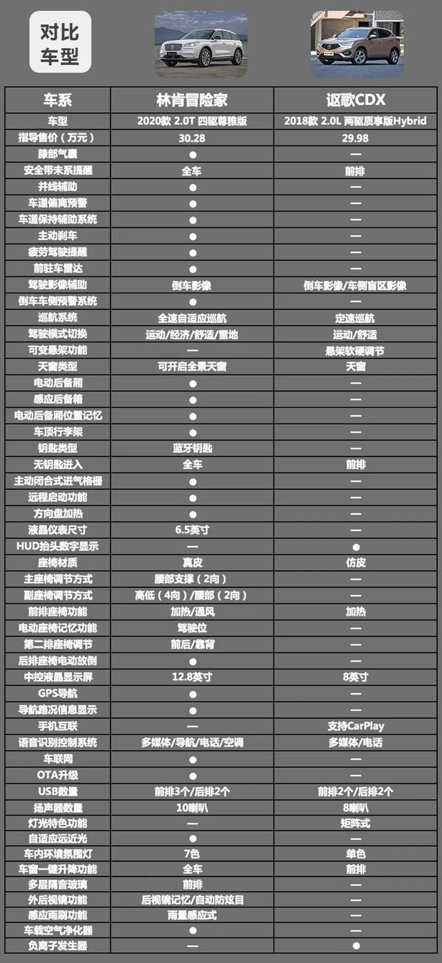 林肯冒险家对比讴歌CDX，20多万的紧凑豪华SUV该怎么选？