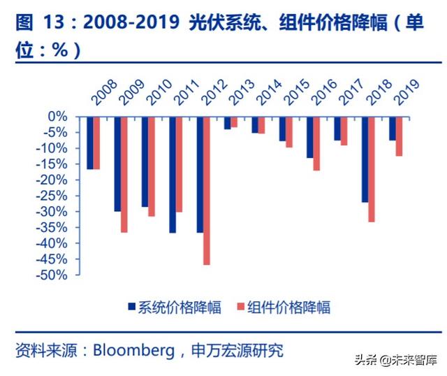 光伏行业复盘深度报告：技术迭代成本下降，全球共振演绎成长